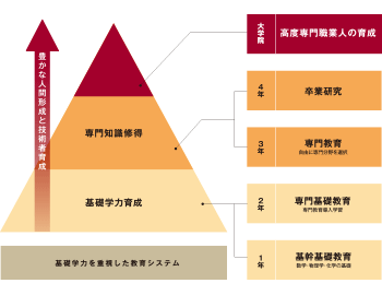 体系的な4年間の教育システム
