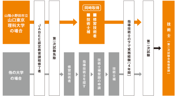 山陽小野田市立山口東京理科大学JABEEコースの特徴