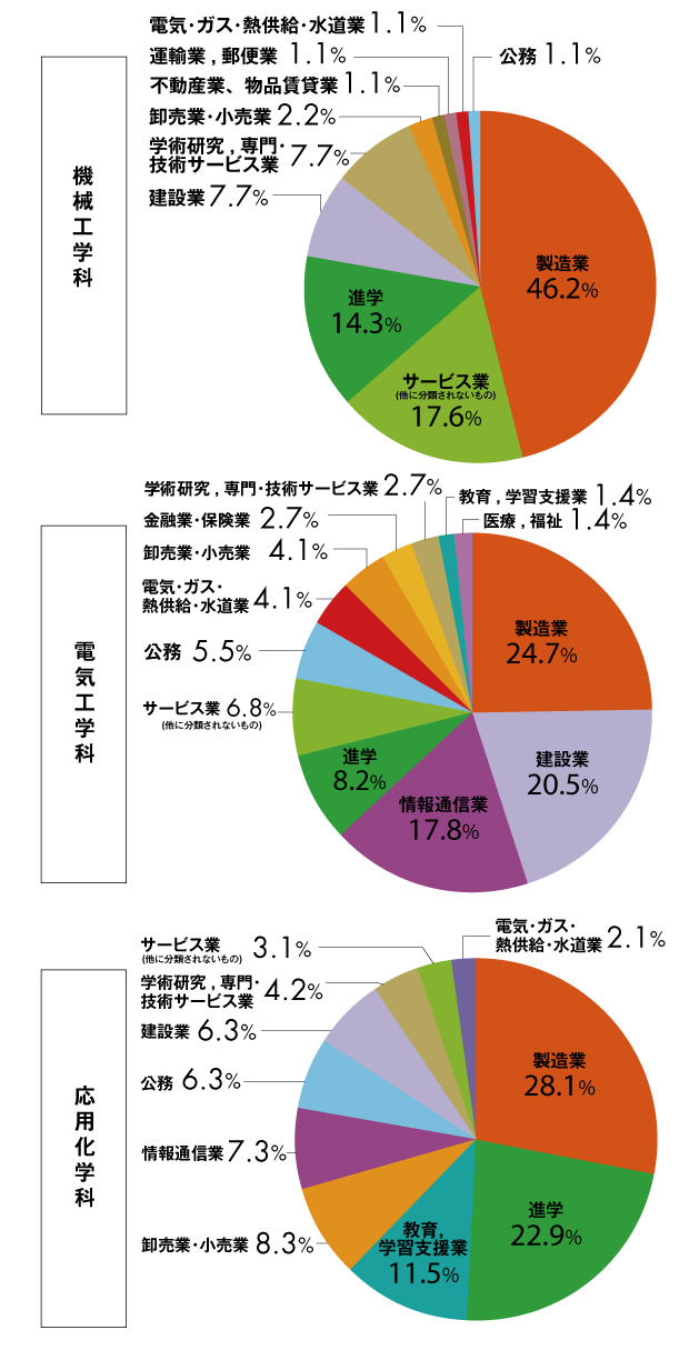 進路状況