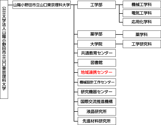 組織図