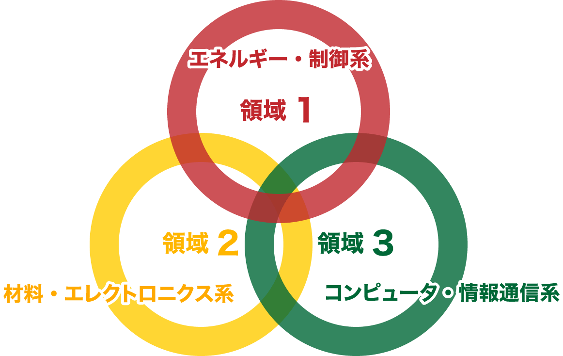 エネルギー・制御系、材料・エレクトロニクス系、コンピュータ・情報通信系、の3領域を表した図