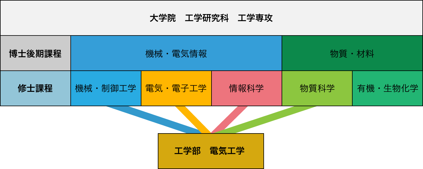 大学院工学研究科工学専攻の構成