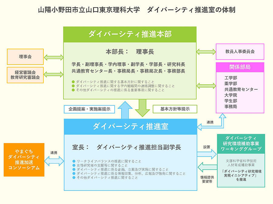 山口東京理科大学 ダイバーシティ推進室の体制