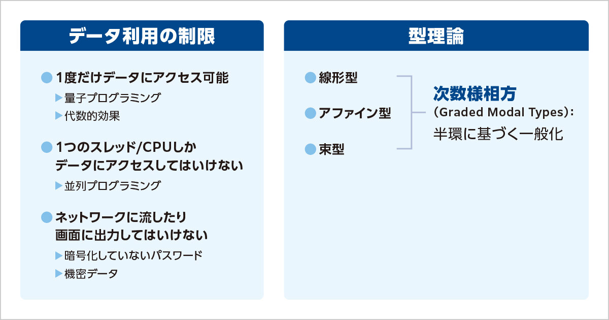 データ利用の文脈の正しさを保証する型理論 研究課題1の図