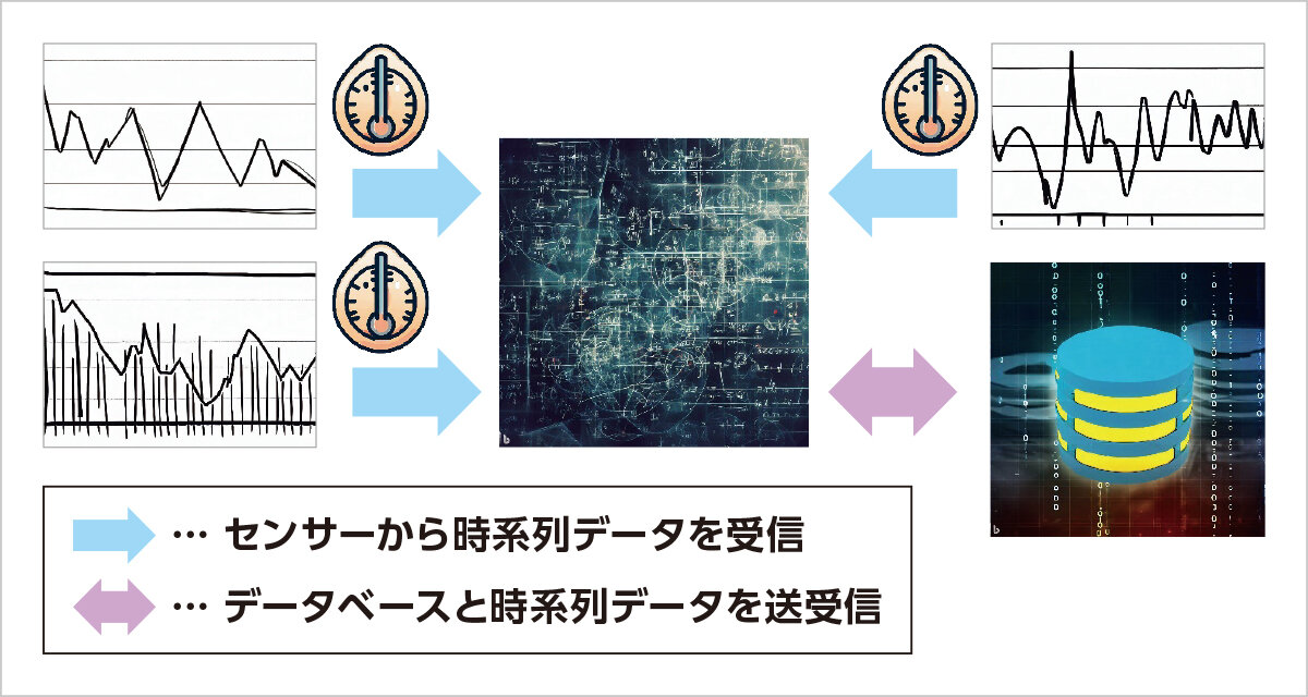 時系列データを扱うプログラミング言語 研究課題2の図