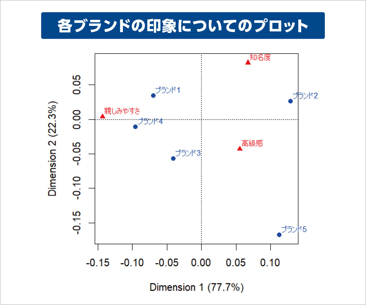 対応分析を用いた質的データの可視化 研究課題2の図