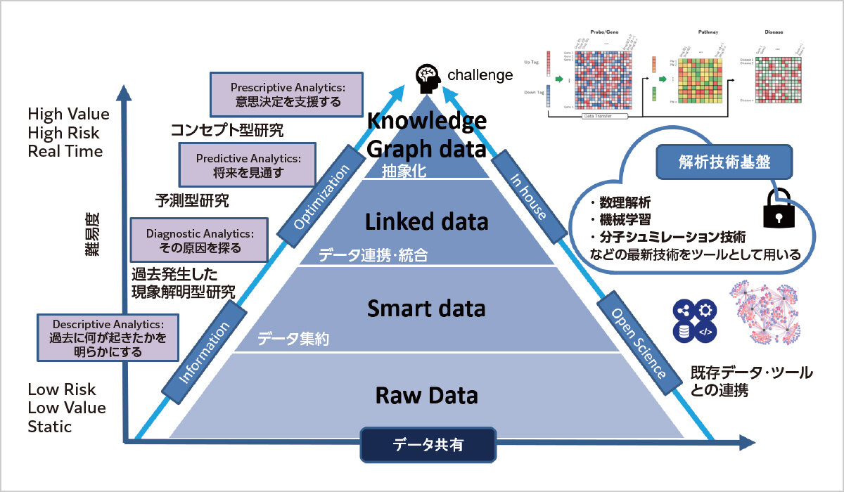 バイオインフォマティクス、データサイエンス、情報統合 研究内容の図