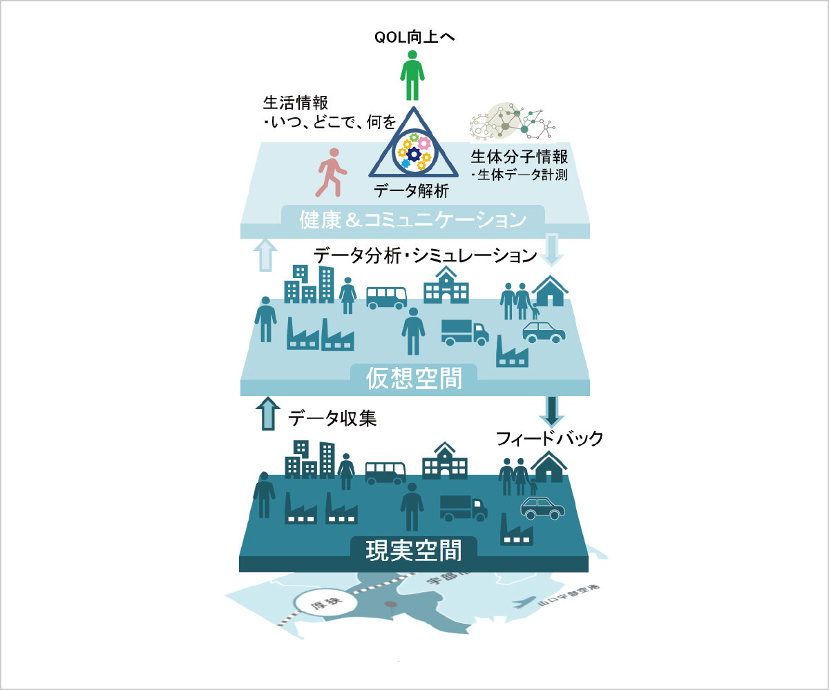 地域社会と連携したデジタル協創 研究課題2の図