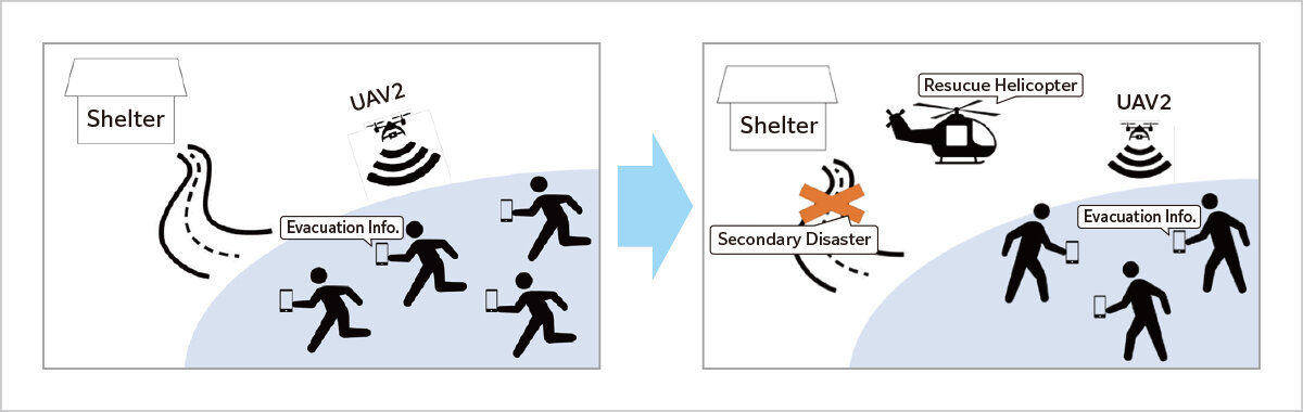 UAVを使った山間部の避難誘導システム 研究課題1の図