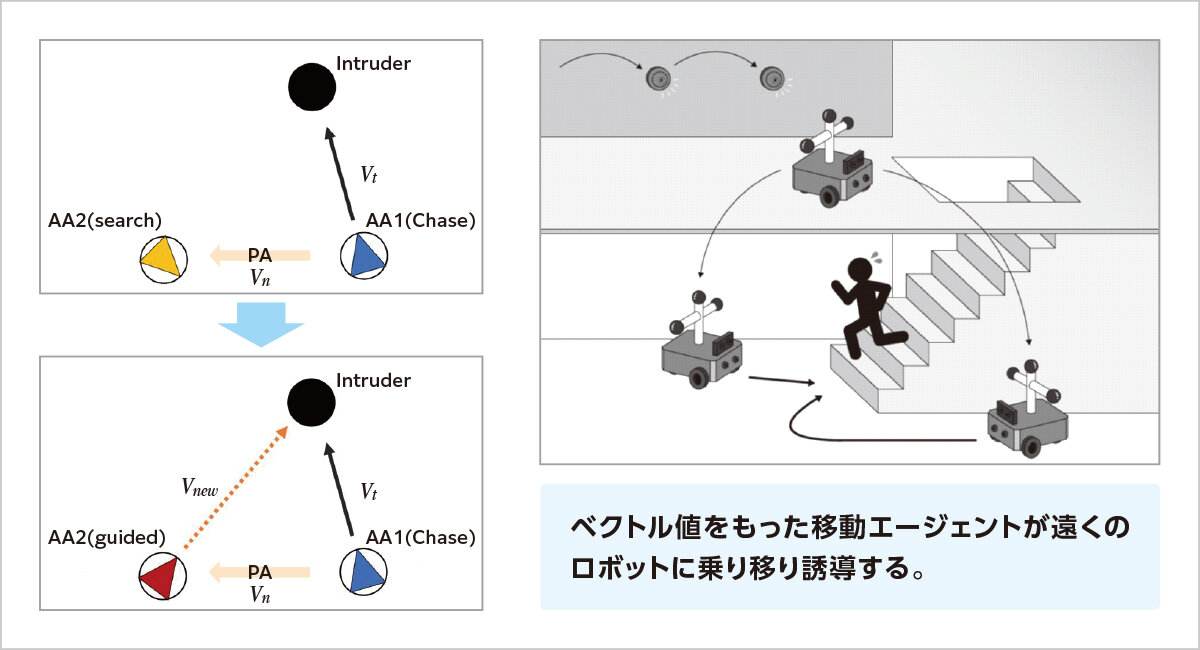 エージェントベースの警備群ロボット 研究課題2の図