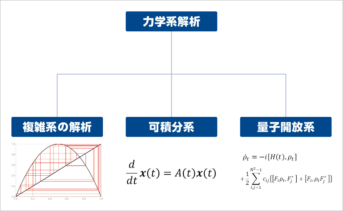 力学系理論、微分方程式論、量子解放系 研究内容の図