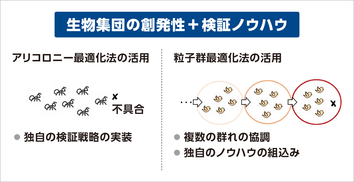 ソフトウェア工学、特に、形式的検証技術とその応用 研究内容の図