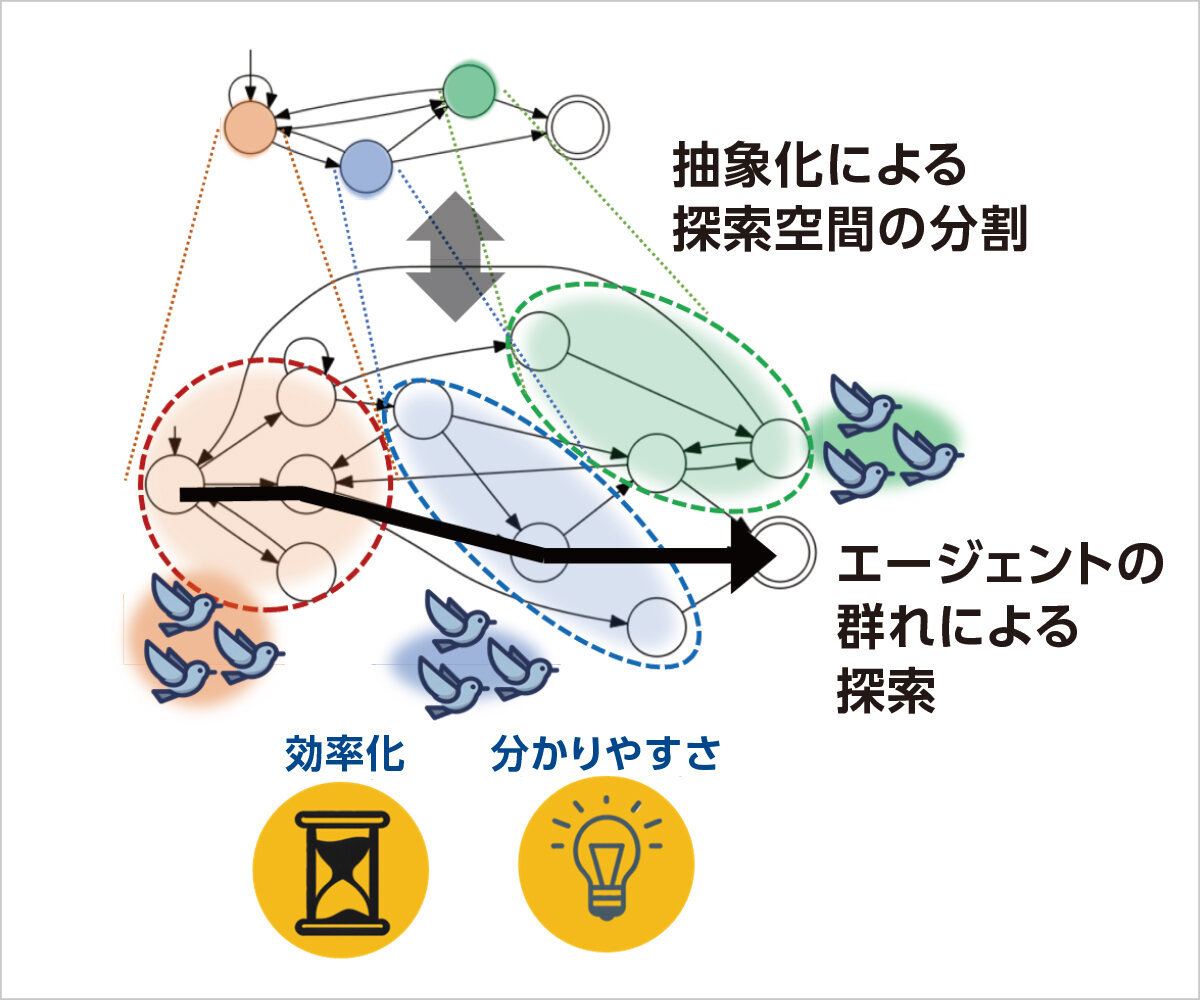 群知能を用いた形式的検証技術の効率化 研究課題1の図