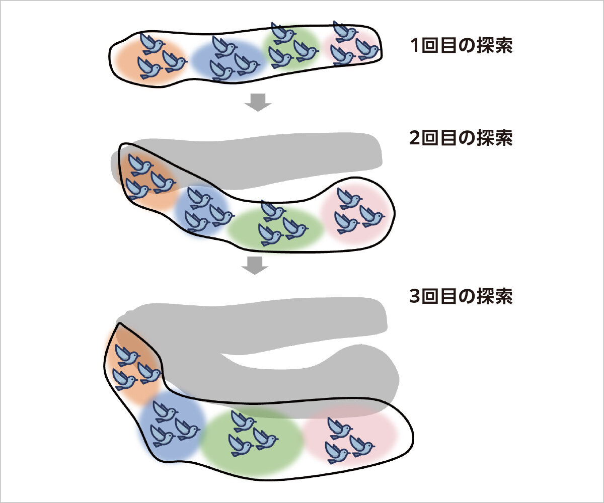 探索空間のカバレッジの向上 研究課題2の図