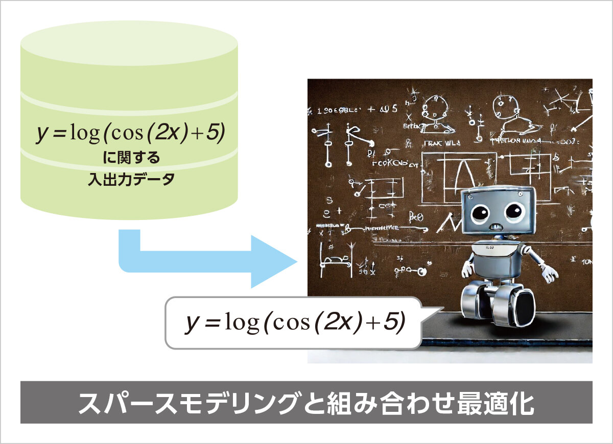 そのデータの背後にある単純な数理モデルは何か？ 研究課題1の図