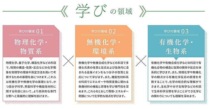 学びの領域