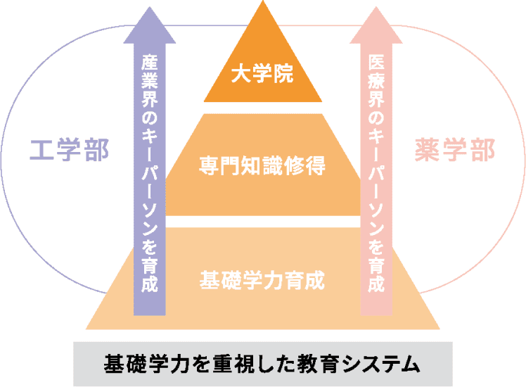 基礎学力を重視した教育システム