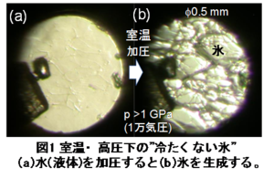 図１室温・高圧化の