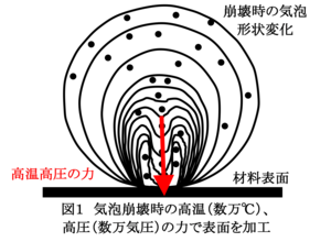 気泡崩壊時の高温、高圧の力で表面を加工.png