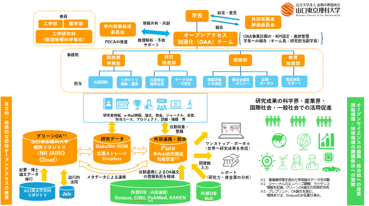 組織図