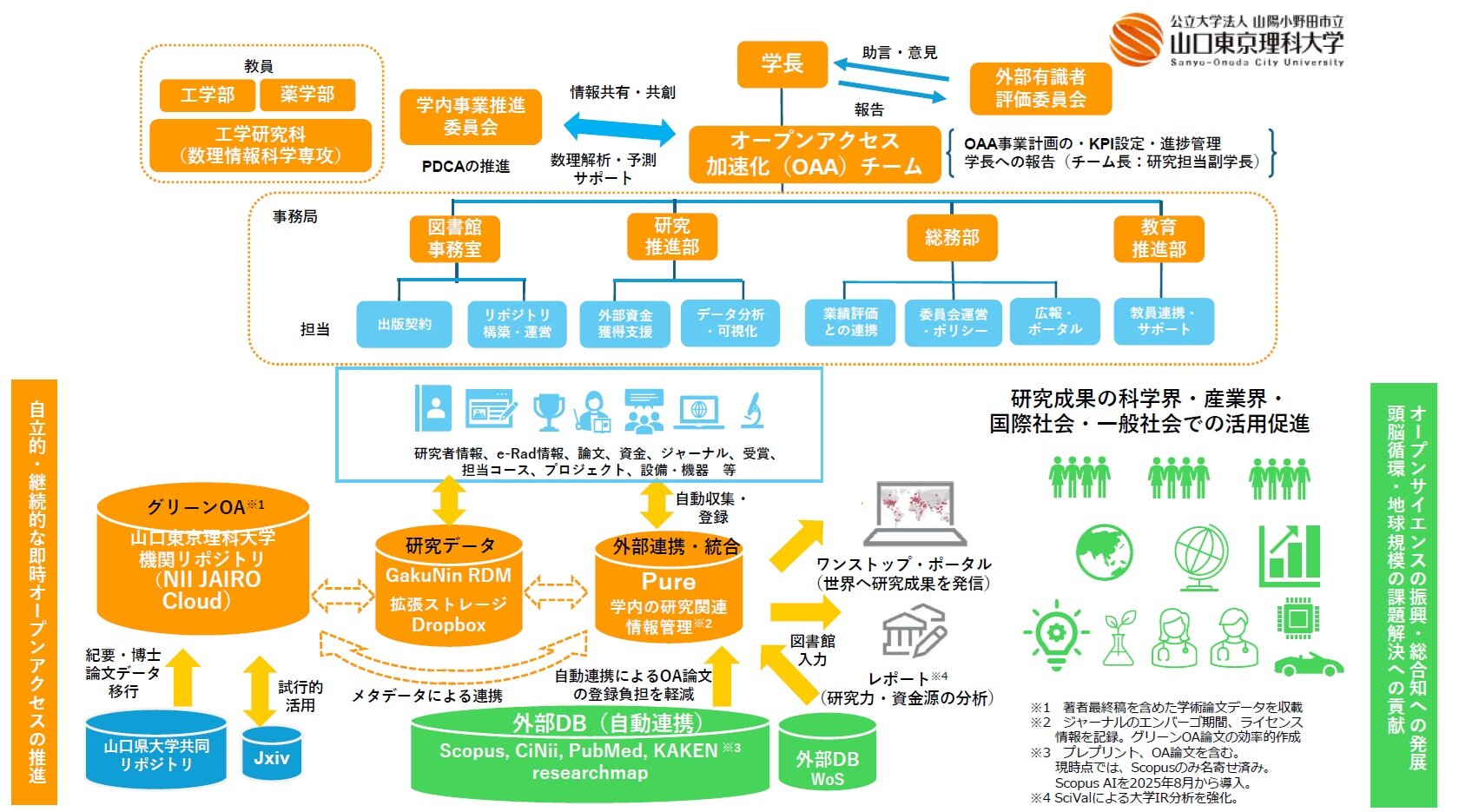 組織図