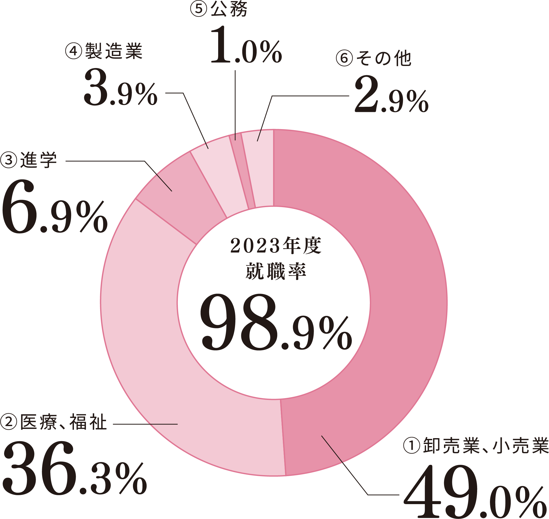進路実績