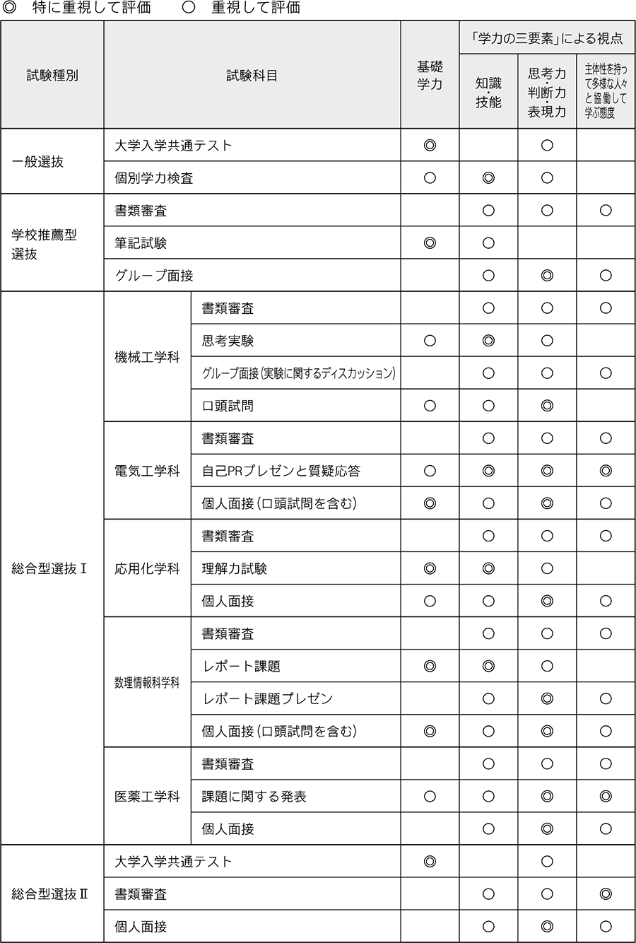 工学部：求める能力、入学者選抜における重点評価項目を示す表
