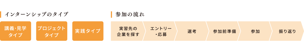 インターンシップの流れ