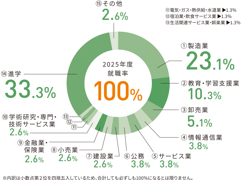 就職実績