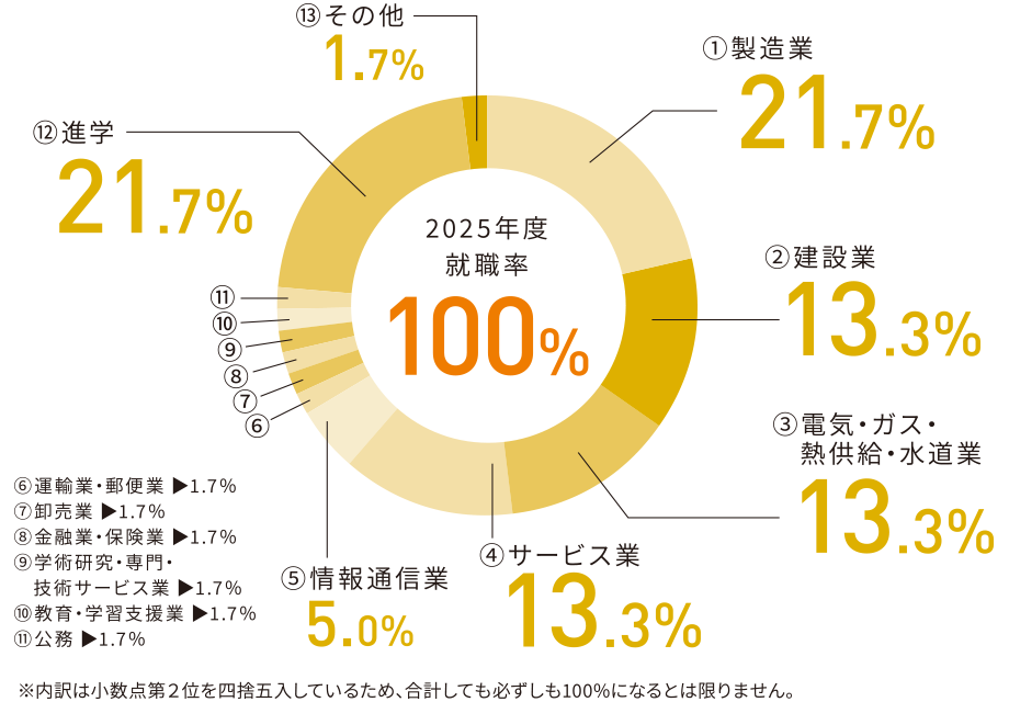 就職実績