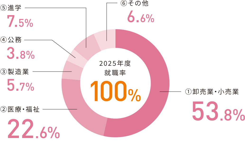 就職実績