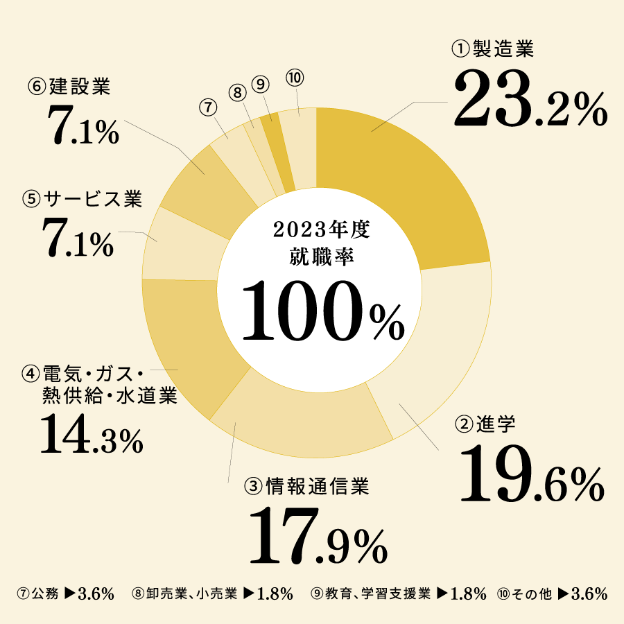 就職実績2023
