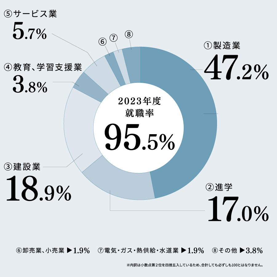 就職実績2023