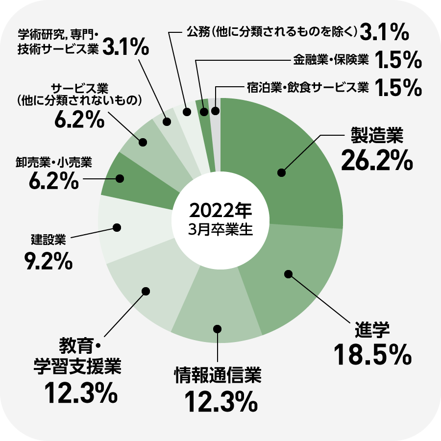 就職実績
