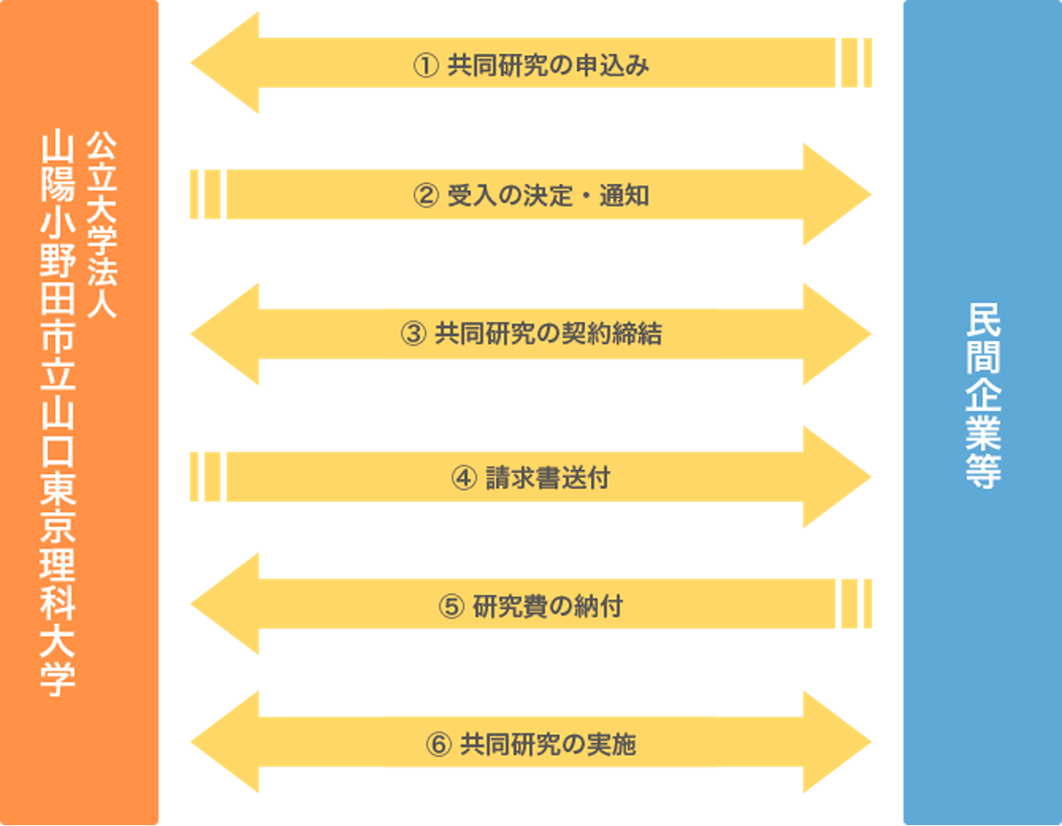 共同研究受入の流れの図