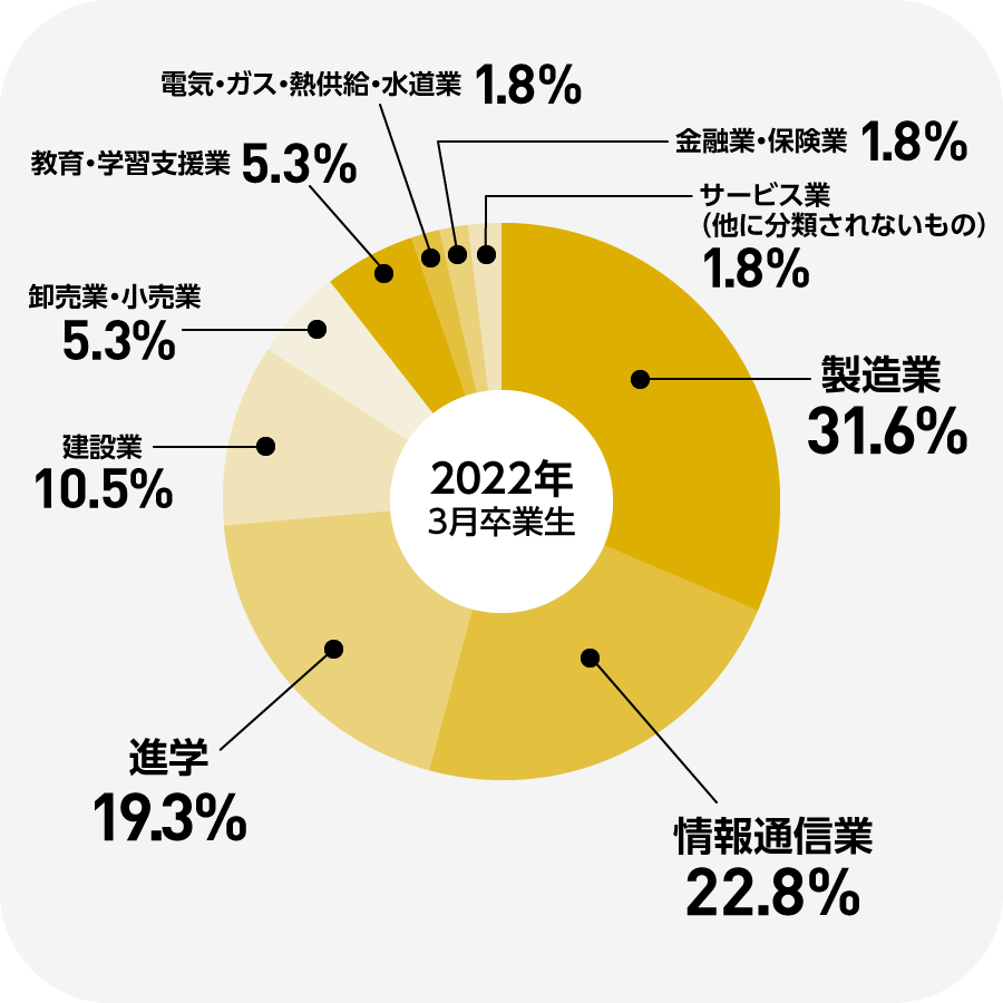 就職実績