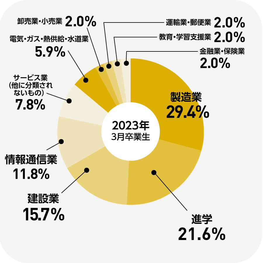 就職実績