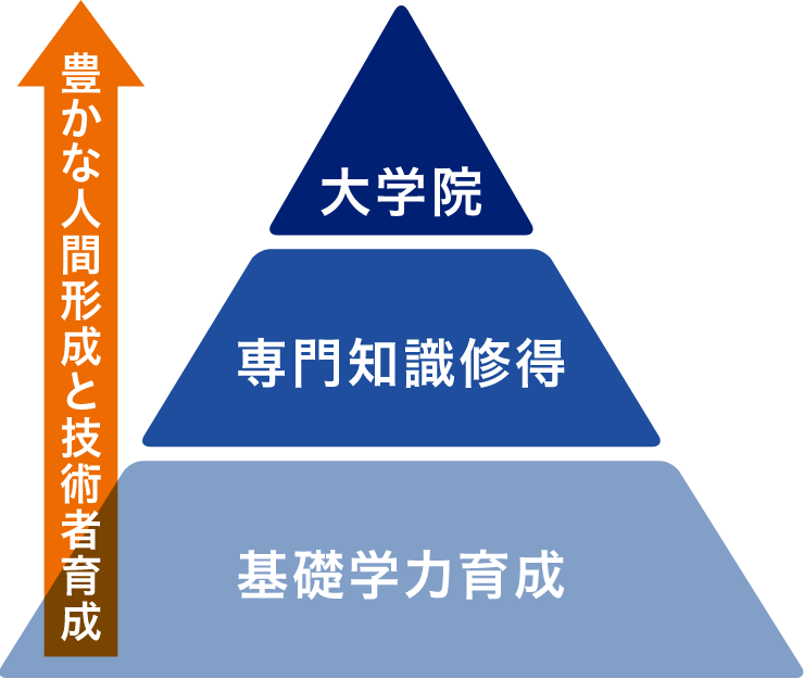 工学部の教育課程1