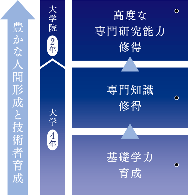 工学部の教育課程1