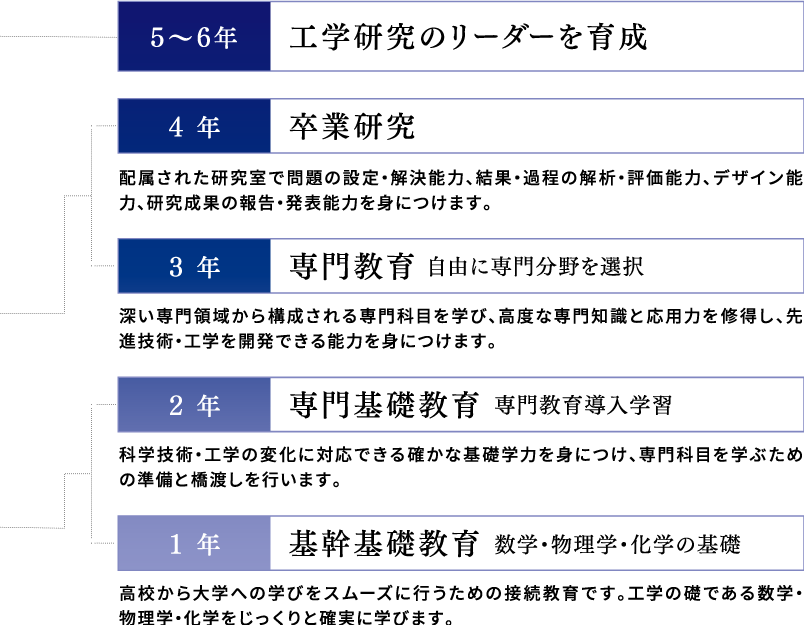 工学部の教育課程2