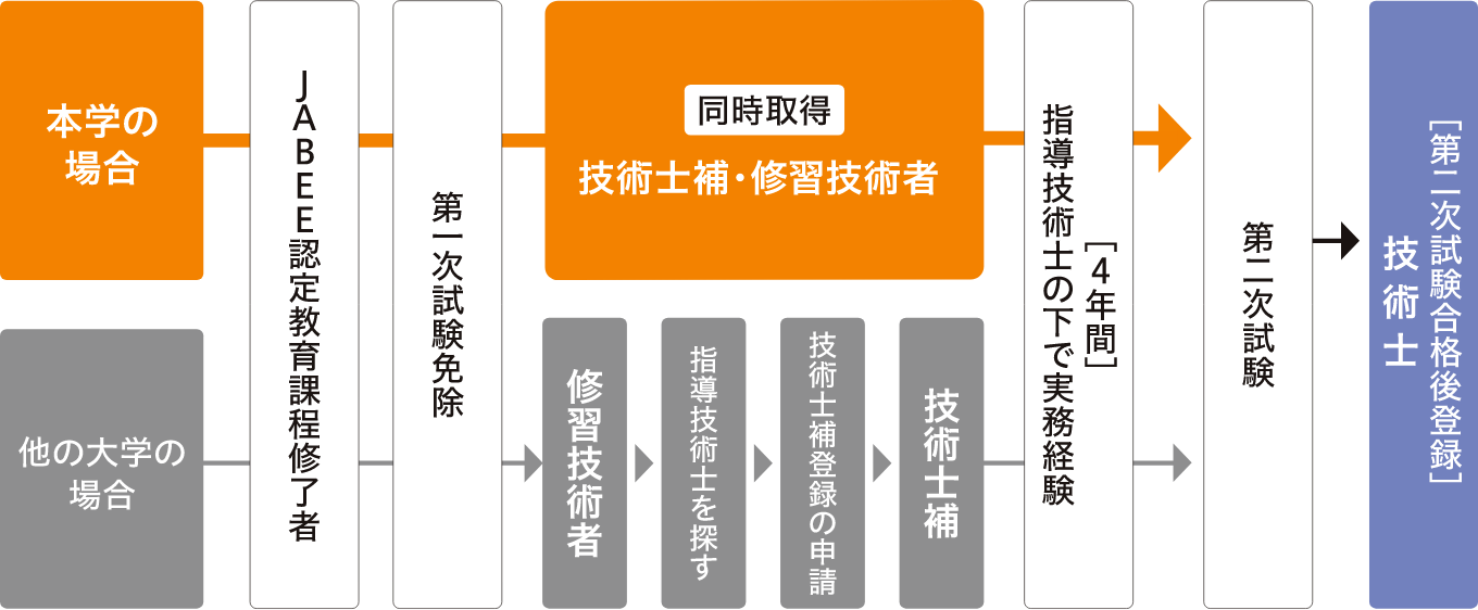 工学部の教育課程4