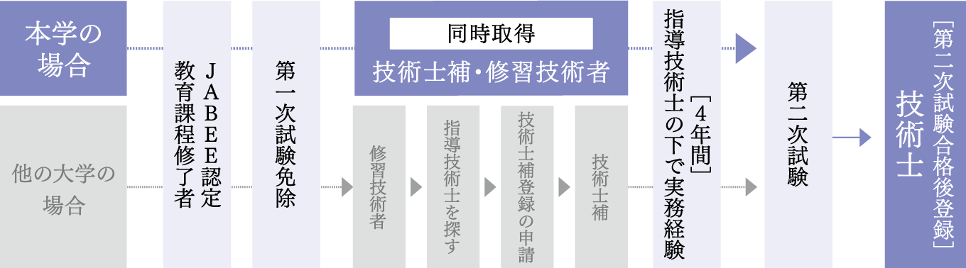 工学部の教育課程4