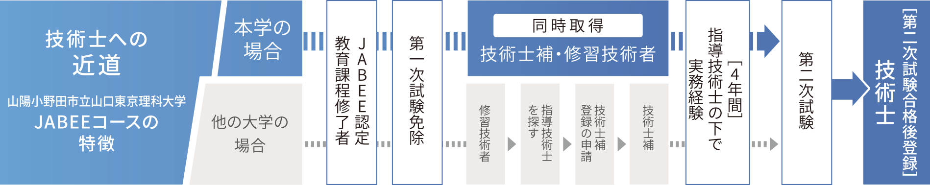 工学部の教育課程 JABEE