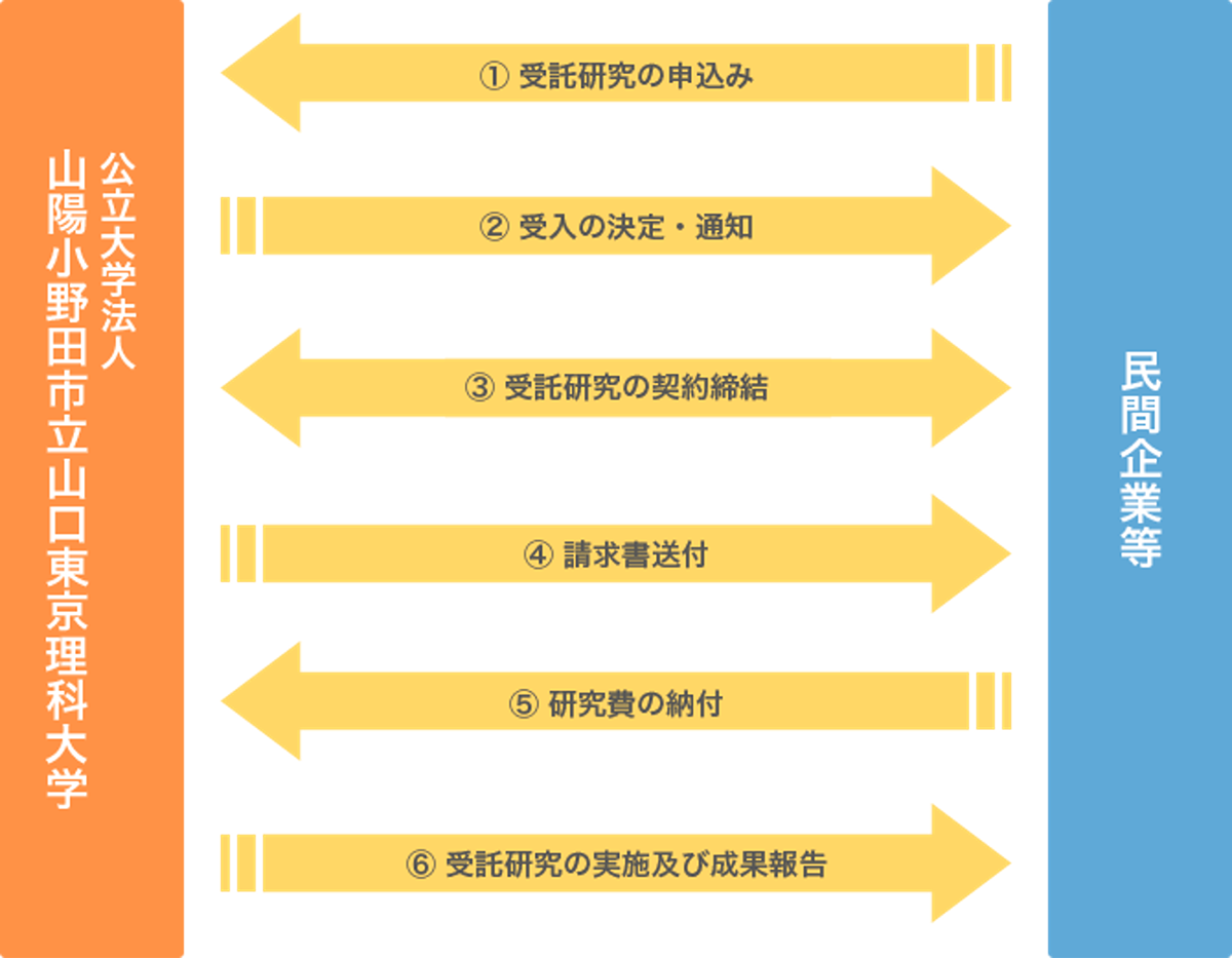 受託研究受入の流れの図