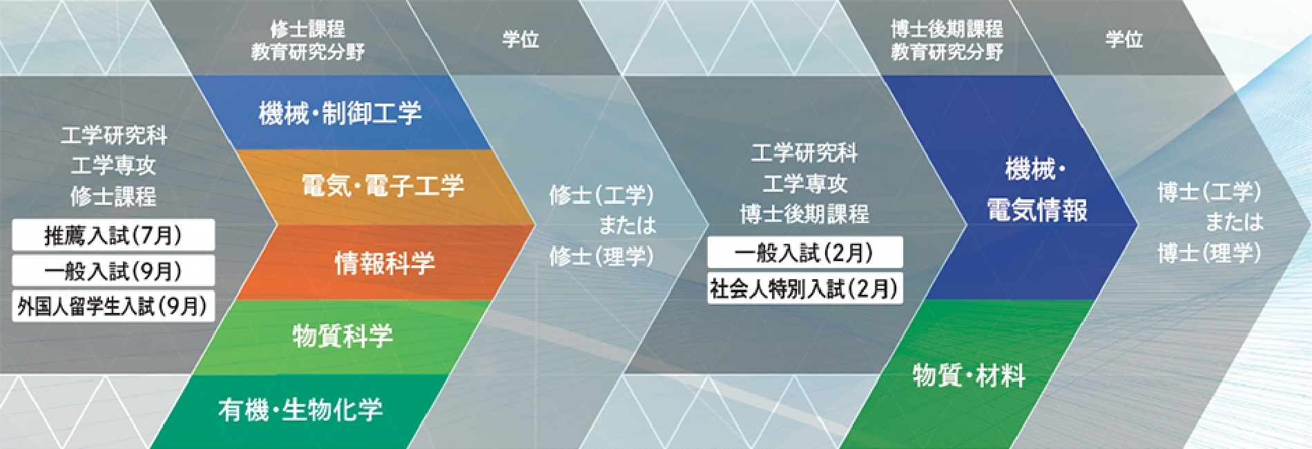 工学研究科の専門分野関連図