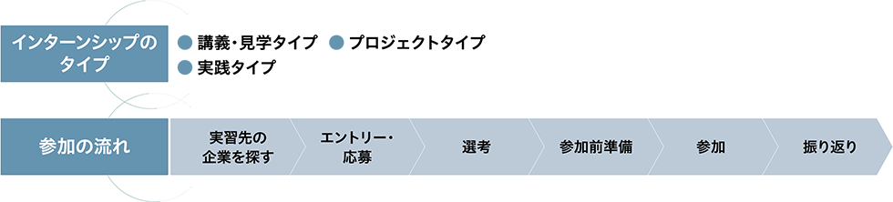 インターンシップの流れ