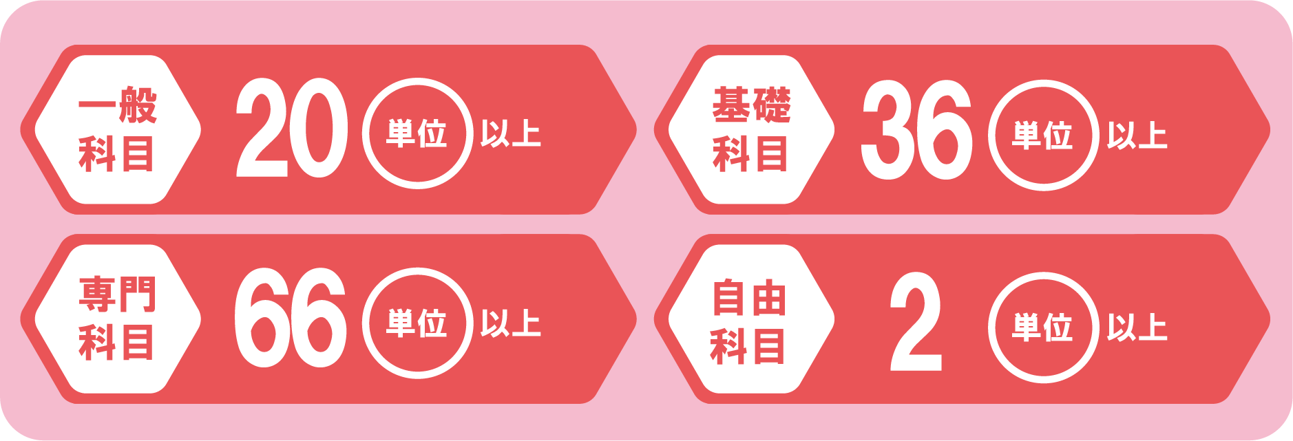 取得できる学位