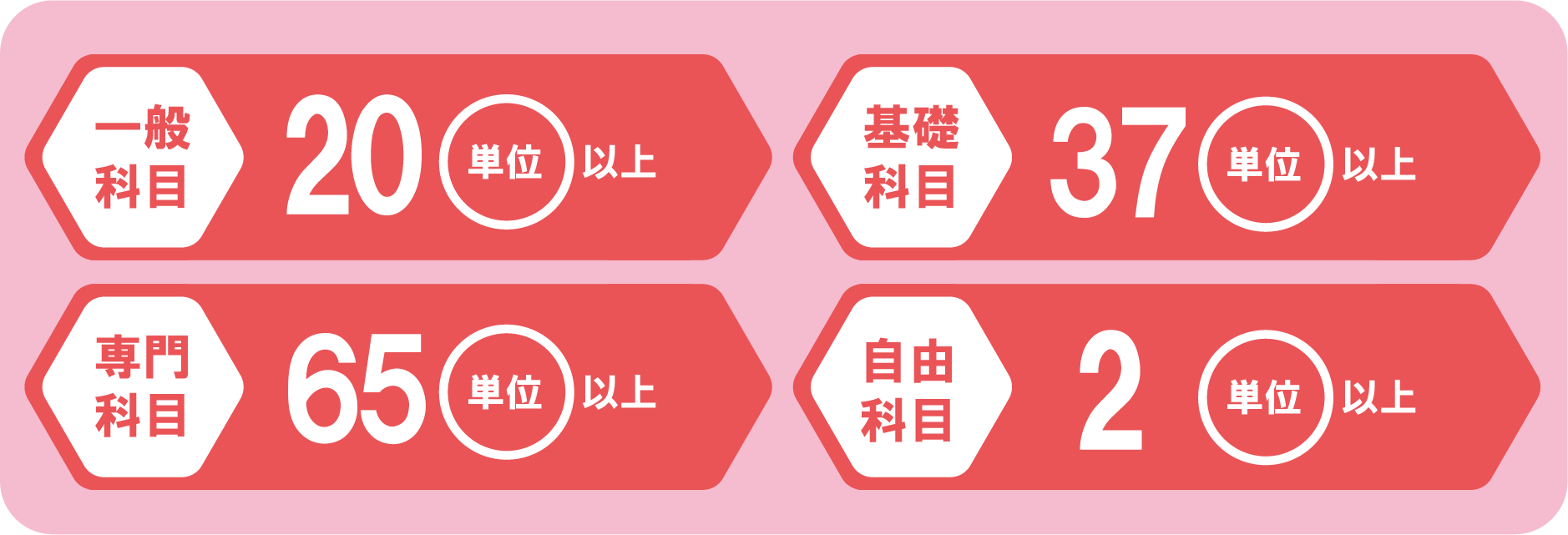 取得できる学位