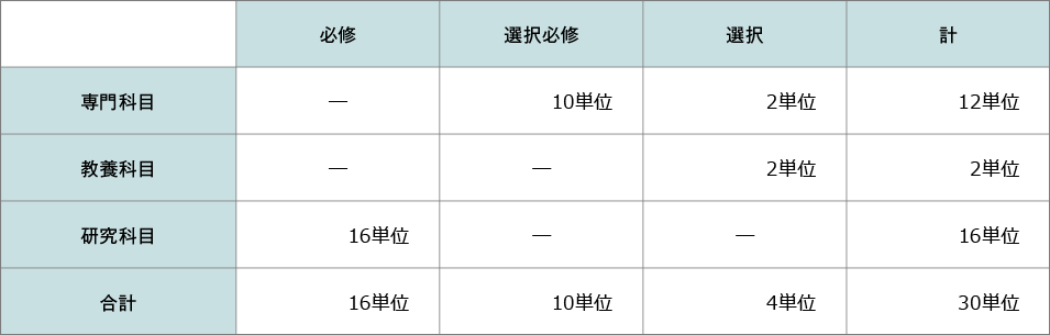 修士課程修了に必要な単位数の下限テーブル