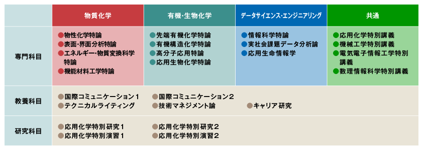 4つの専門分野テーブル